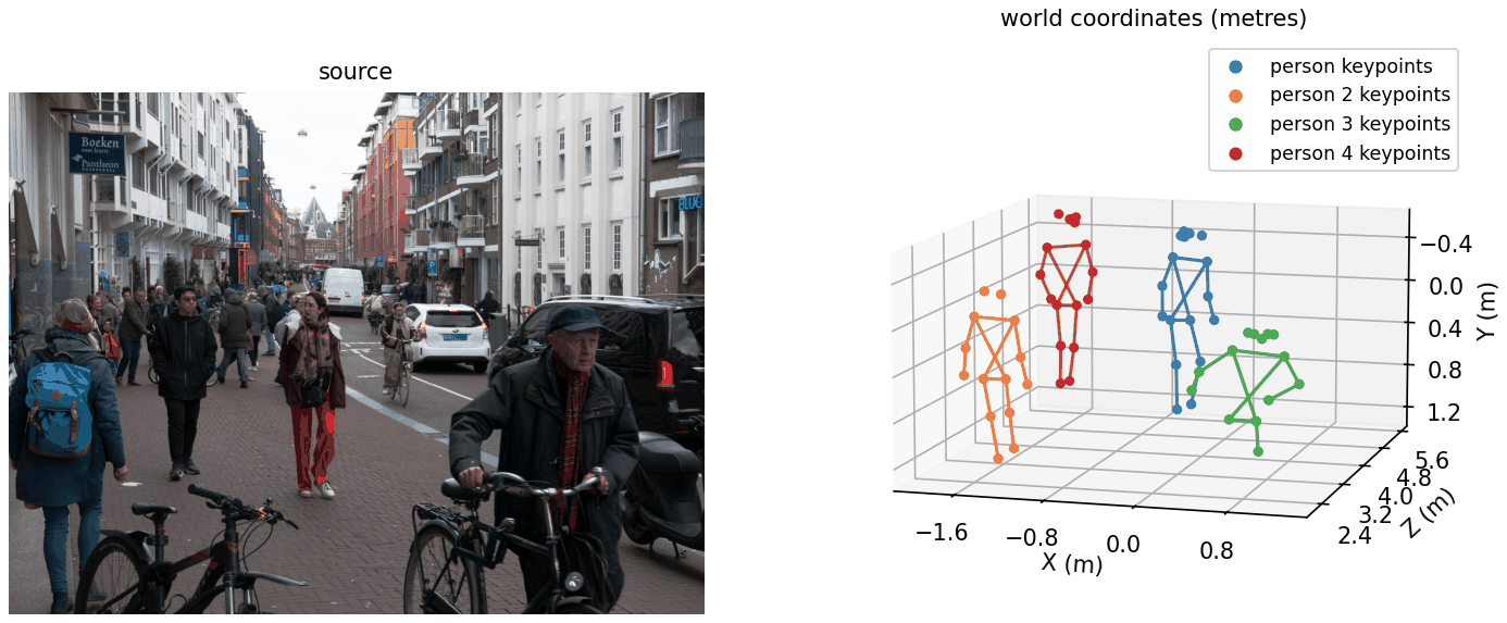 A street scene beside four human skeletons drawn as connected key points in a 3D axes labelled in meters